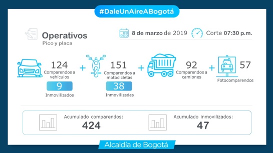 Contaminación en Bogotá: Más de 400 comparendos impuestos por no acatar pico y placa ambiental Contaminación en Bogotá: Más de 400 comparendos impuestos por no acatar pico y placa ambiental