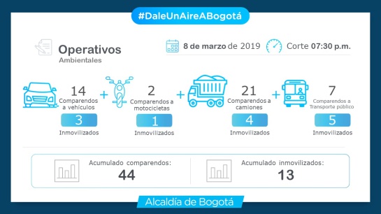 Contaminación en Bogotá: Más de 400 comparendos impuestos por no acatar pico y placa ambiental Contaminación en Bogotá: Más de 400 comparendos impuestos por no acatar pico y placa ambiental