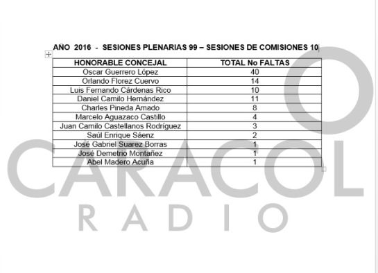 Concejal ha faltado a más de 100 sesiones en Villa de Leyva, Boyacá: Concejal ha faltado a más de 100 sesiones en Villa de Leyva, Boyacá Concejal ha faltado a más de 100 sesiones en Villa de Leyva, Boyacá: Concejal ha faltado a más de 100 sesiones en Villa de Leyva, Boyacá