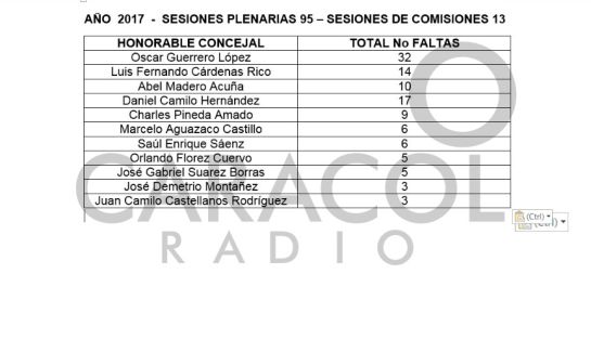 Concejal ha faltado a más de 100 sesiones en Villa de Leyva, Boyacá: Concejal ha faltado a más de 100 sesiones en Villa de Leyva, Boyacá Concejal ha faltado a más de 100 sesiones en Villa de Leyva, Boyacá: Concejal ha faltado a más de 100 sesiones en Villa de Leyva, Boyacá