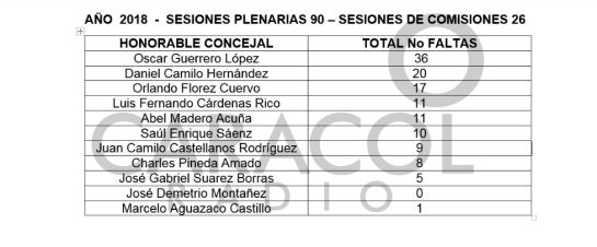Concejal ha faltado a más de 100 sesiones en Villa de Leyva, Boyacá: Concejal ha faltado a más de 100 sesiones en Villa de Leyva, Boyacá Concejal ha faltado a más de 100 sesiones en Villa de Leyva, Boyacá: Concejal ha faltado a más de 100 sesiones en Villa de Leyva, Boyacá
