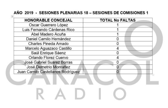 Concejal ha faltado a más de 100 sesiones en Villa de Leyva, Boyacá: Concejal ha faltado a más de 100 sesiones en Villa de Leyva, Boyacá Concejal ha faltado a más de 100 sesiones en Villa de Leyva, Boyacá: Concejal ha faltado a más de 100 sesiones en Villa de Leyva, Boyacá