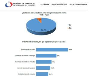 Desde hace un mes la vía principal hacia Pijao está cerrada por riesgo de colapso Desde hace un mes la vía principal hacia Pijao está cerrada por riesgo de colapso