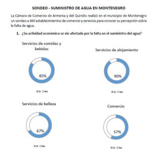 Montenegro estuvo seis días sin el servicio de agua para su 45.000 habitantes. Montenegro estuvo seis días sin el servicio de agua para su 45.000 habitantes.