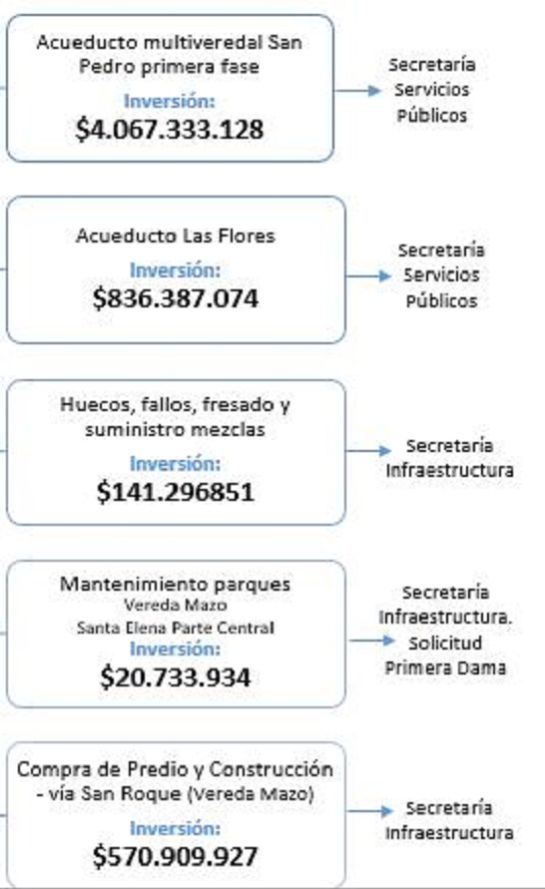corregimientos, ciudad, proyectos, avance: Intervención de la Alcaldía de Medellín en Altavista y Santa Elena corregimientos, ciudad, proyectos, avance: Intervención de la Alcaldía de Medellín en Altavista y Santa Elena