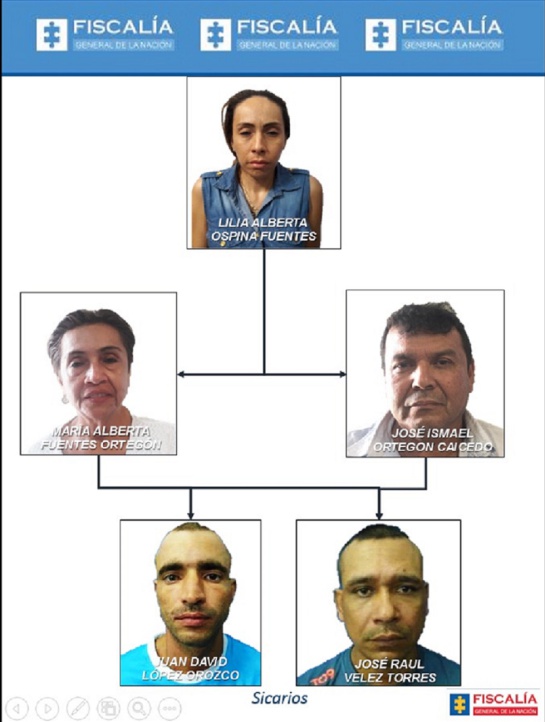 Organigrama de los autores del crimen cometido en Ibagué. Organigrama de los autores del crimen cometido en Ibagué.