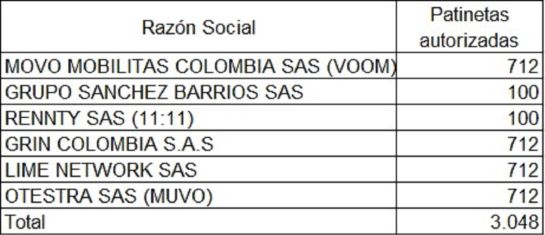 Patinetas en Bogotá: Vía libre a las patinetas en Bogotá Patinetas en Bogotá: Vía libre a las patinetas en Bogotá
