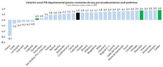 Inversión pública: Caldas es el departamento con mayor crecimiento económico del país en 2018 Inversión pública: Caldas es el departamento con mayor crecimiento económico del país en 2018