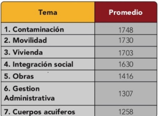 Procesos administrativos en Bogotá: Procesos administrativos en Bogotá llevan más de 1.100 días sin solución Procesos administrativos en Bogotá: Procesos administrativos en Bogotá llevan más de 1.100 días sin solución