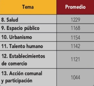 Procesos administrativos en Bogotá: Procesos administrativos en Bogotá llevan más de 1.100 días sin solución Procesos administrativos en Bogotá: Procesos administrativos en Bogotá llevan más de 1.100 días sin solución