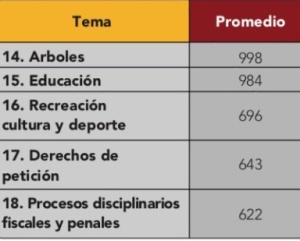 Procesos administrativos en Bogotá: Procesos administrativos en Bogotá llevan más de 1.100 días sin solución Procesos administrativos en Bogotá: Procesos administrativos en Bogotá llevan más de 1.100 días sin solución