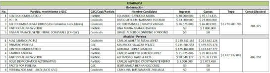 Reporte de gastos de campañas políticas en Pereira: Diferencias millonarias en reporte de gastos de campañas en Pereira Reporte de gastos de campañas políticas en Pereira: Diferencias millonarias en reporte de gastos de campañas en Pereira