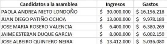 Gastos candidatos Asamblea Risaralda: El 73% de los candidatos a la Asamblea no ha reportado gastos de campaña Gastos candidatos Asamblea Risaralda: El 73% de los candidatos a la Asamblea no ha reportado gastos de campaña