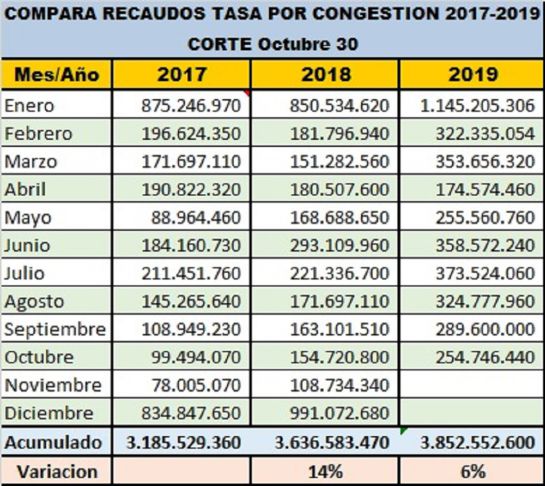 Cali movilidad: Cali pionera en Colombia en cobro por congestión Cali movilidad: Cali pionera en Colombia en cobro por congestión