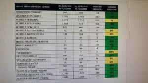 POLICÍA: 6000 hurtos en todas las modalidades se registraron en 2019 en Quindío POLICÍA: 6000 hurtos en todas las modalidades se registraron en 2019 en Quindío