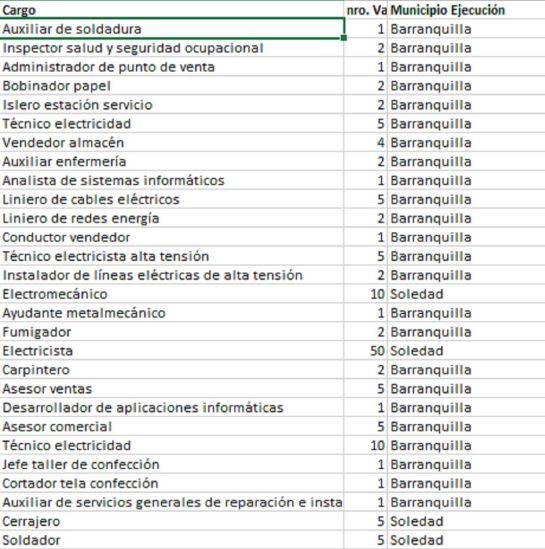 Busco trabajo: ¡Sí hay chamba en Barranquilla!: estas son las vacantes en marzo Busco trabajo: ¡Sí hay chamba en Barranquilla!: estas son las vacantes en marzo