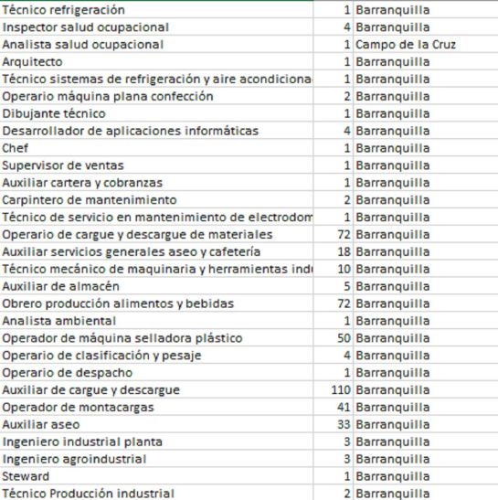 Busco trabajo: ¡Sí hay chamba en Barranquilla!: estas son las vacantes en marzo Busco trabajo: ¡Sí hay chamba en Barranquilla!: estas son las vacantes en marzo