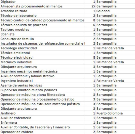 Busco trabajo: ¡Sí hay chamba en Barranquilla!: estas son las vacantes en marzo Busco trabajo: ¡Sí hay chamba en Barranquilla!: estas son las vacantes en marzo