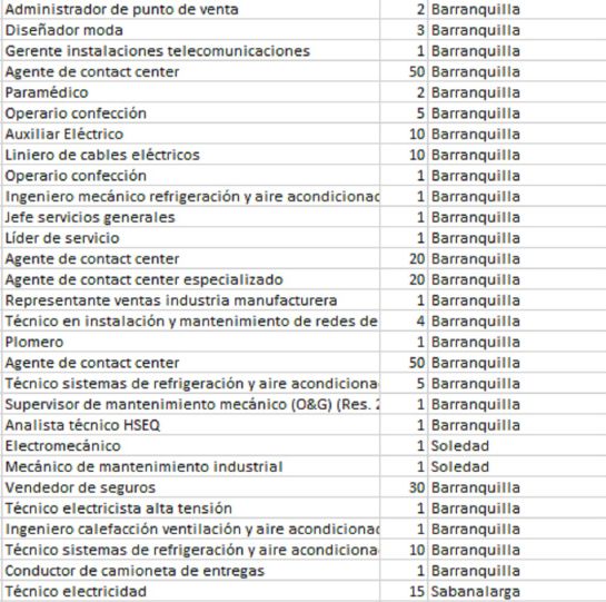Busco trabajo: ¡Sí hay chamba en Barranquilla!: estas son las vacantes en marzo Busco trabajo: ¡Sí hay chamba en Barranquilla!: estas son las vacantes en marzo