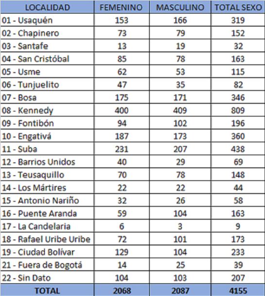 Noticias Bogotá: Contagios de COVID-19 en Bogotá: Así va el mapa de contagios en Bogotá Noticias Bogotá: Contagios de COVID-19 en Bogotá: Así va el mapa de contagios en Bogotá