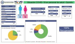 Datos consolidados del personal de salud del Quindío y el COVID-19 Datos consolidados del personal de salud del Quindío y el COVID-19