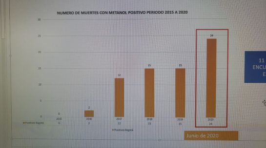 Intoxicación por metanol: Alerta en Bogotá por aumento de muertes por intoxicación de metanol Intoxicación por metanol: Alerta en Bogotá por aumento de muertes por intoxicación de metanol