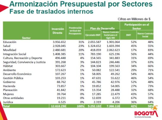 Noticias Bogotá: Educación es el sector que recibirá más presupuesto en lo que resta del año Noticias Bogotá: Educación es el sector que recibirá más presupuesto en lo que resta del año