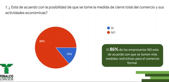 Bucaramanga Comerciantes Fenalco Restricciones Encuesta: 86% de empresarios no está de acuerdo con más medidas restrictivas Bucaramanga Comerciantes Fenalco Restricciones Encuesta: 86% de empresarios no está de acuerdo con más medidas restrictivas