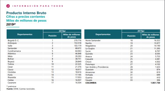Bucaramanga Economía PIB Empresas Santander: Santander, la cuarta región que más aporta al PIB Bucaramanga Economía PIB Empresas Santander: Santander, la cuarta región que más aporta al PIB