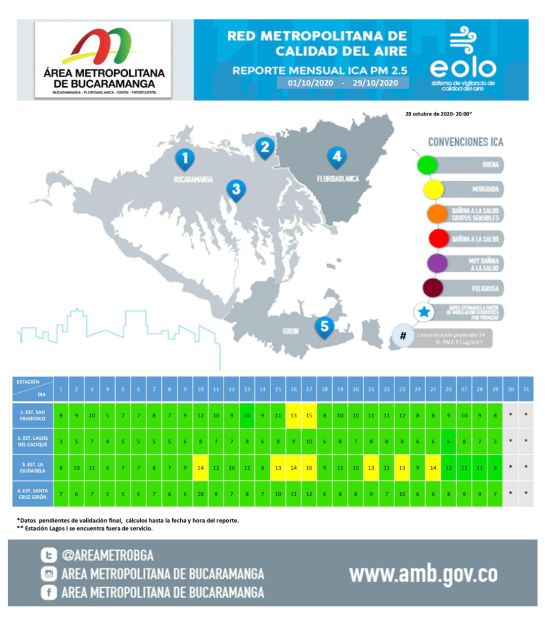 Bucaramanga calidad del aire mejor Área Metropolitana: En octubre mejoró la calidad del aire en el Área Metropolitana Bucaramanga calidad del aire mejor Área Metropolitana: En octubre mejoró la calidad del aire en el Área Metropolitana