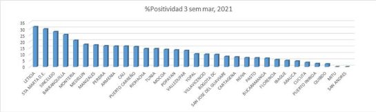 % Positividad 3 sem marzo 2021 % Positividad 3 sem marzo 2021