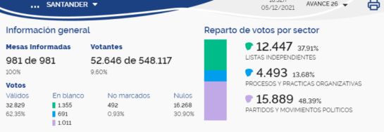 Solo el 9.6% de los jóvenes en Santander salió a votar Solo el 9.6% de los jóvenes en Santander salió a votar