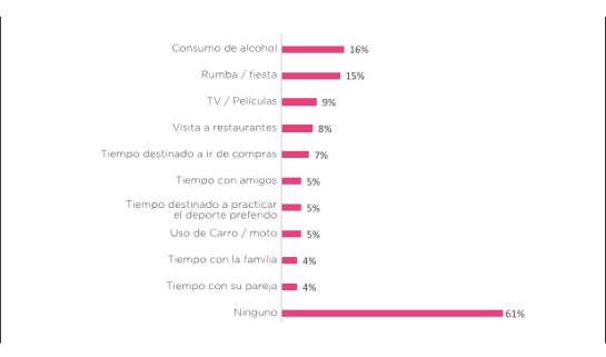 Actividad que sacrificaría por el uso de Internet. Actividad que sacrificaría por el uso de Internet.