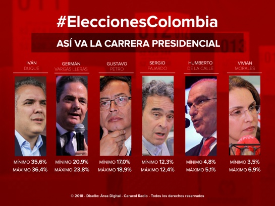 Pronóstico Elecciones presidenciales: Si las elecciones fueran mañana, Duque y Vargas Ll. irían a segunda vuelta Pronóstico Elecciones presidenciales: Si las elecciones fueran mañana, Duque y Vargas Ll. irían a segunda vuelta