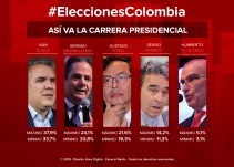 Vargas y Petro pelean paso a segunda vuelta: modelo de Cifras & Conceptos