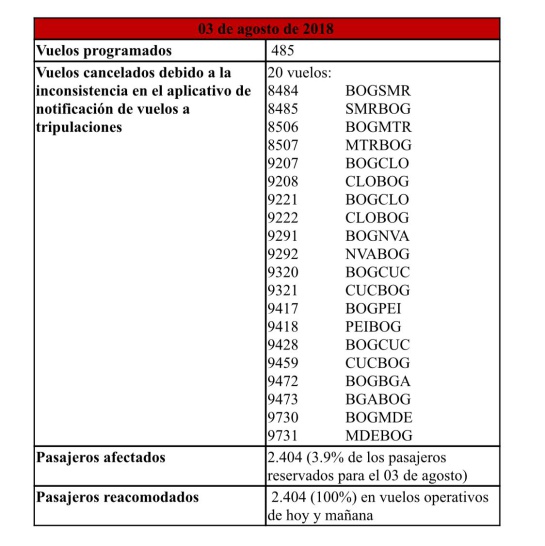 Listado de vuelos cancelados Listado de vuelos cancelados