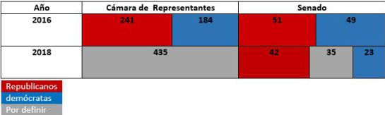 En Contexto: Elecciones legislativas y a
gobernaciones en los E.E.U.U. En Contexto: Elecciones legislativas y a
gobernaciones en los E.E.U.U.