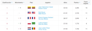Tenis, Juan Sebastián Cabal y Robert Farah: Colombia es número 1 del mundo: Cabal y Farah comandan la carrera a Londres Tenis, Juan Sebastián Cabal y Robert Farah: Colombia es número 1 del mundo: Cabal y Farah comandan la carrera a Londres