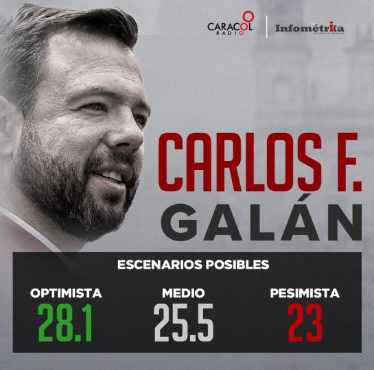 Elecciones Alcaldías Colombia: Así se mueven las tendencias para la alcaldía de Bogotá Elecciones Alcaldías Colombia: Así se mueven las tendencias para la alcaldía de Bogotá