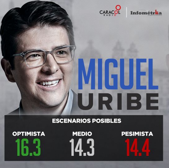Elecciones Alcaldías Colombia: Así se mueven las tendencias para la alcaldía de Bogotá Elecciones Alcaldías Colombia: Así se mueven las tendencias para la alcaldía de Bogotá