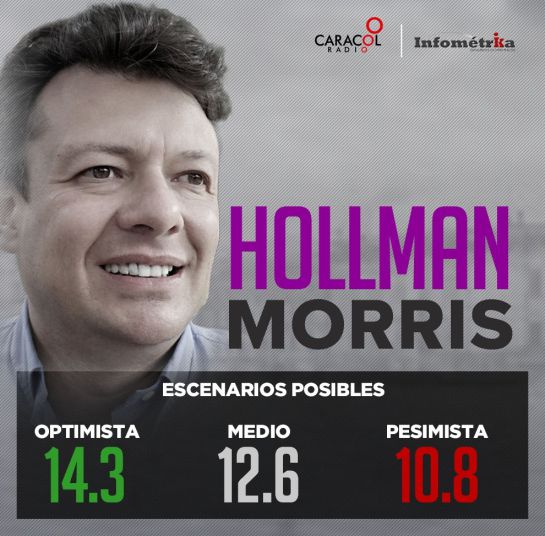 Elecciones Alcaldías Colombia: Así se mueven las tendencias para la alcaldía de Bogotá Elecciones Alcaldías Colombia: Así se mueven las tendencias para la alcaldía de Bogotá