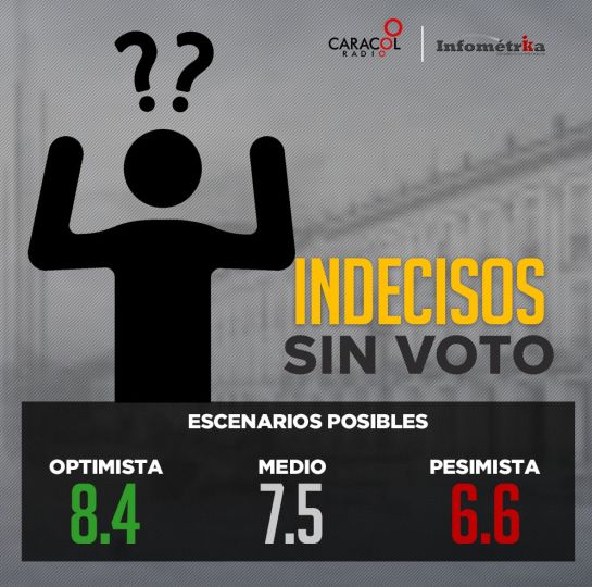 Elecciones Alcaldías Colombia: Así se mueven las tendencias para la alcaldía de Bogotá Elecciones Alcaldías Colombia: Así se mueven las tendencias para la alcaldía de Bogotá