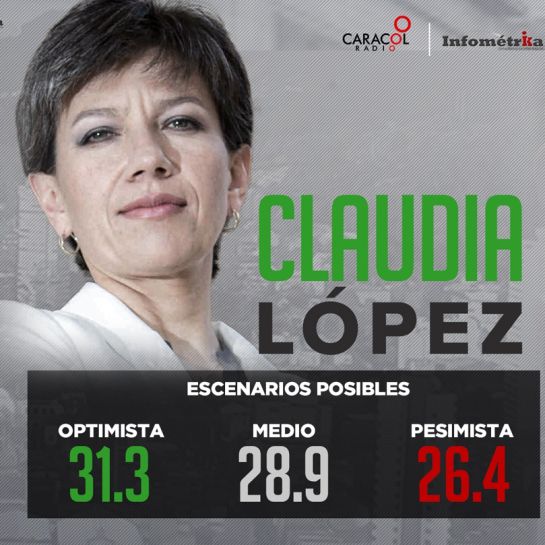 Elecciones Alcaldías Colombia: Así se mueven las tendencias para la alcaldía de Bogotá Elecciones Alcaldías Colombia: Así se mueven las tendencias para la alcaldía de Bogotá