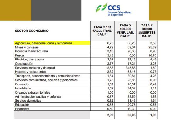 Seguridad Laboral: Trabajo en el agro tuvo alta accidentalidad laboral en primer semestre Seguridad Laboral: Trabajo en el agro tuvo alta accidentalidad laboral en primer semestre