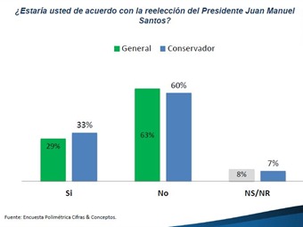 El 60% de conservadores no apoya reelección de Santos: Cifras & Conceptos