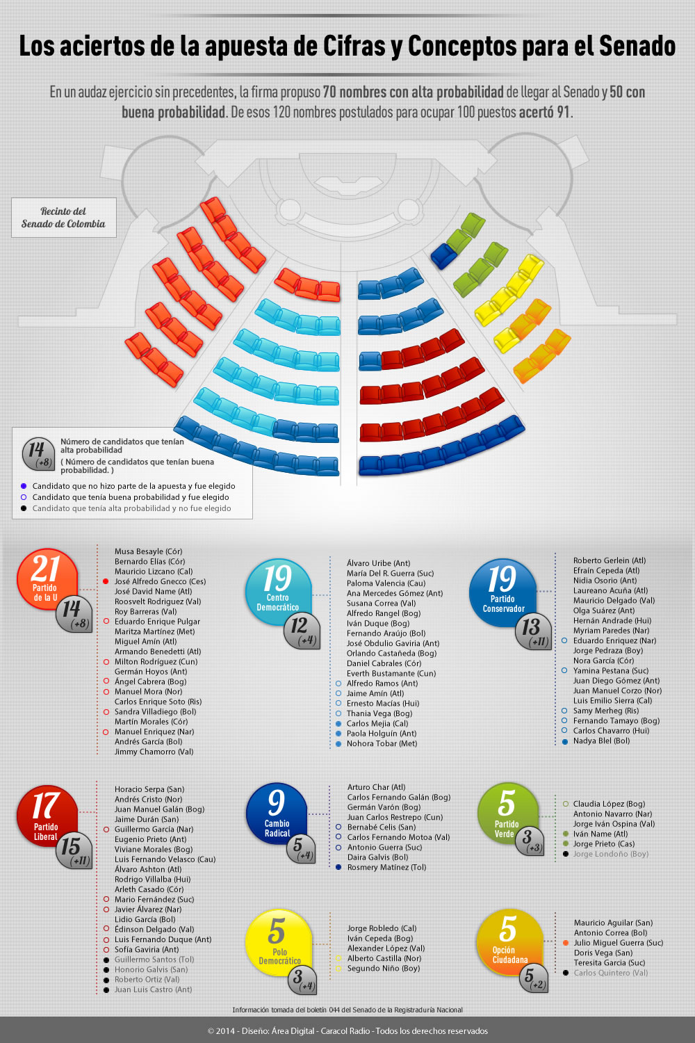 Los aciertos de la apuesta de Cifras y Conceptos para el Senado