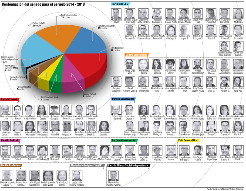 Conformación del Senado para el periodo 2014 - 2018
