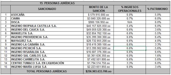 Superintendencia confirma sanciones a azucareros por eliminar la competencia Superintendencia confirma sanciones a azucareros por eliminar la competencia