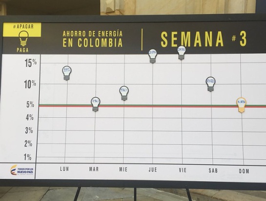 Crisis energía: ahorro el domingo fue de 5,85%: Ahorro de energía el domingo fue de 5,85% Crisis energía: ahorro el domingo fue de 5,85%: Ahorro de energía el domingo fue de 5,85%