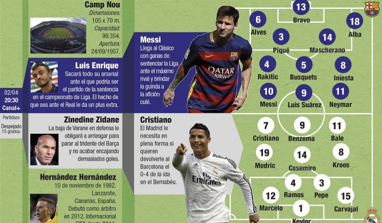 Real Madrid vs Barcelona: Datos y curiosidades de ‘El Clásico’ Real Madrid vs Barcelona